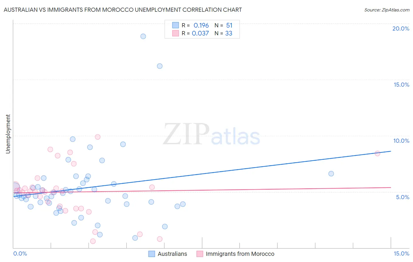Australian vs Immigrants from Morocco Unemployment