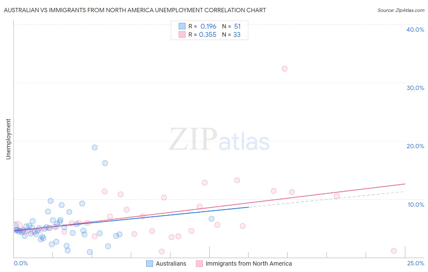 Australian vs Immigrants from North America Unemployment