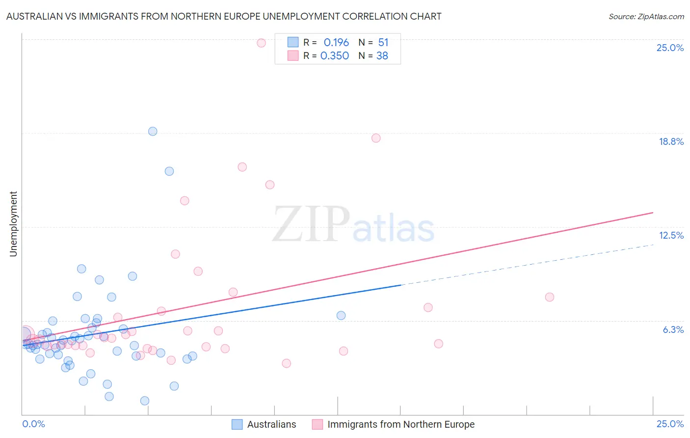 Australian vs Immigrants from Northern Europe Unemployment