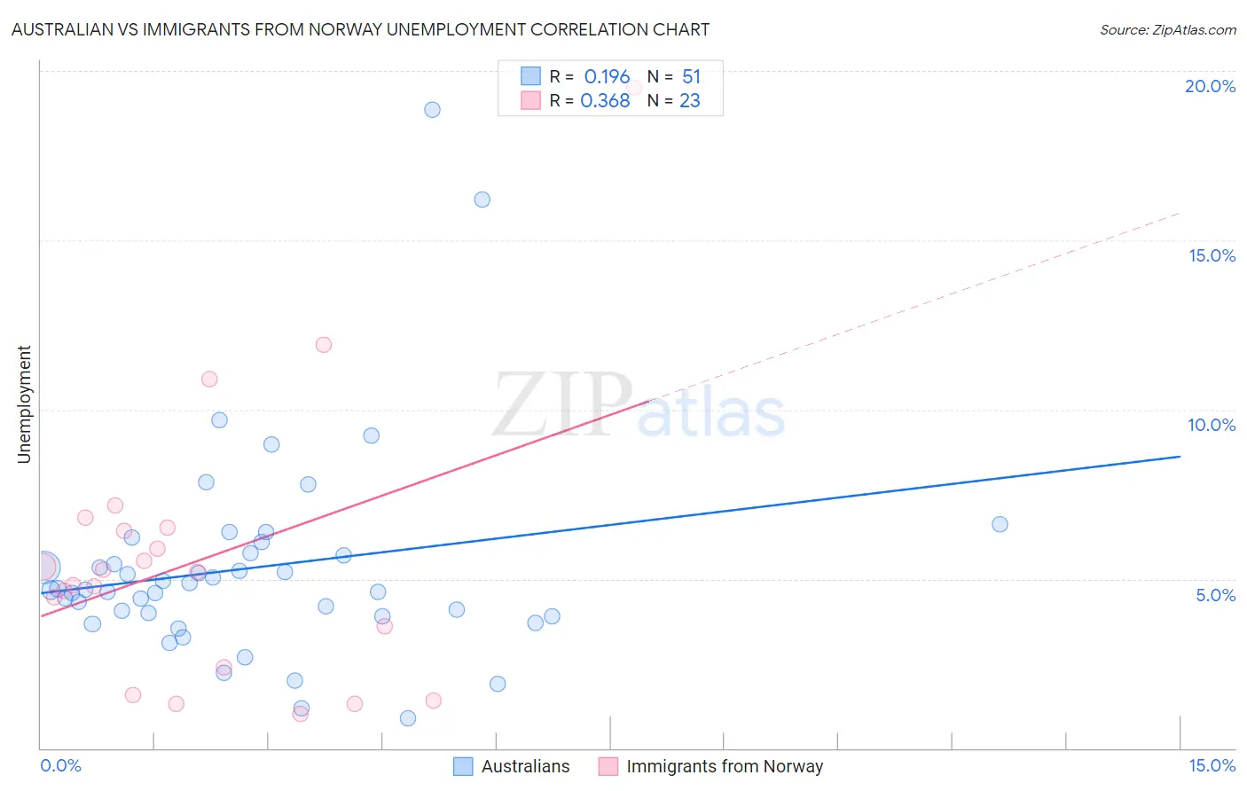 Australian vs Immigrants from Norway Unemployment