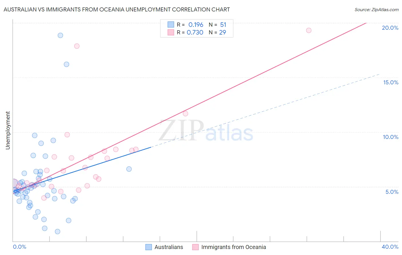 Australian vs Immigrants from Oceania Unemployment