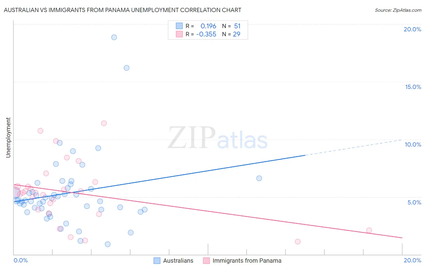 Australian vs Immigrants from Panama Unemployment