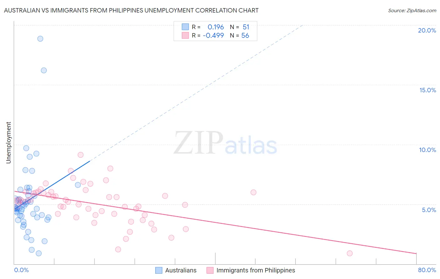 Australian vs Immigrants from Philippines Unemployment