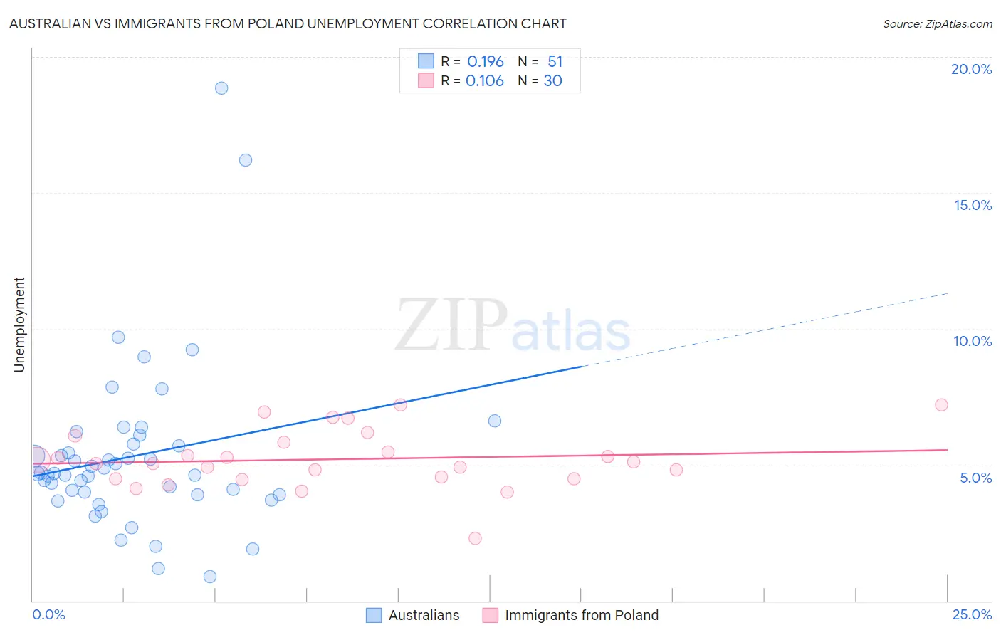 Australian vs Immigrants from Poland Unemployment