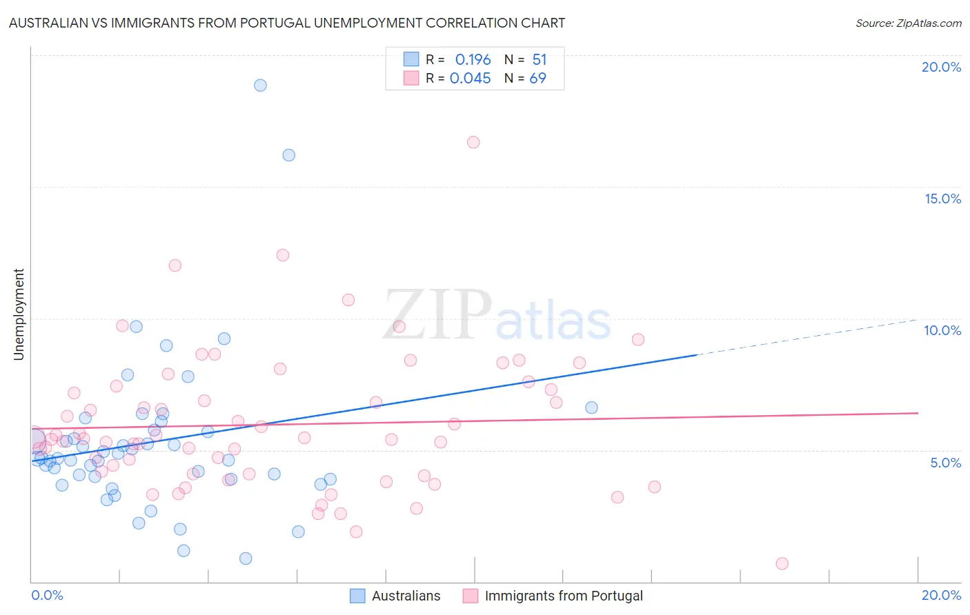 Australian vs Immigrants from Portugal Unemployment