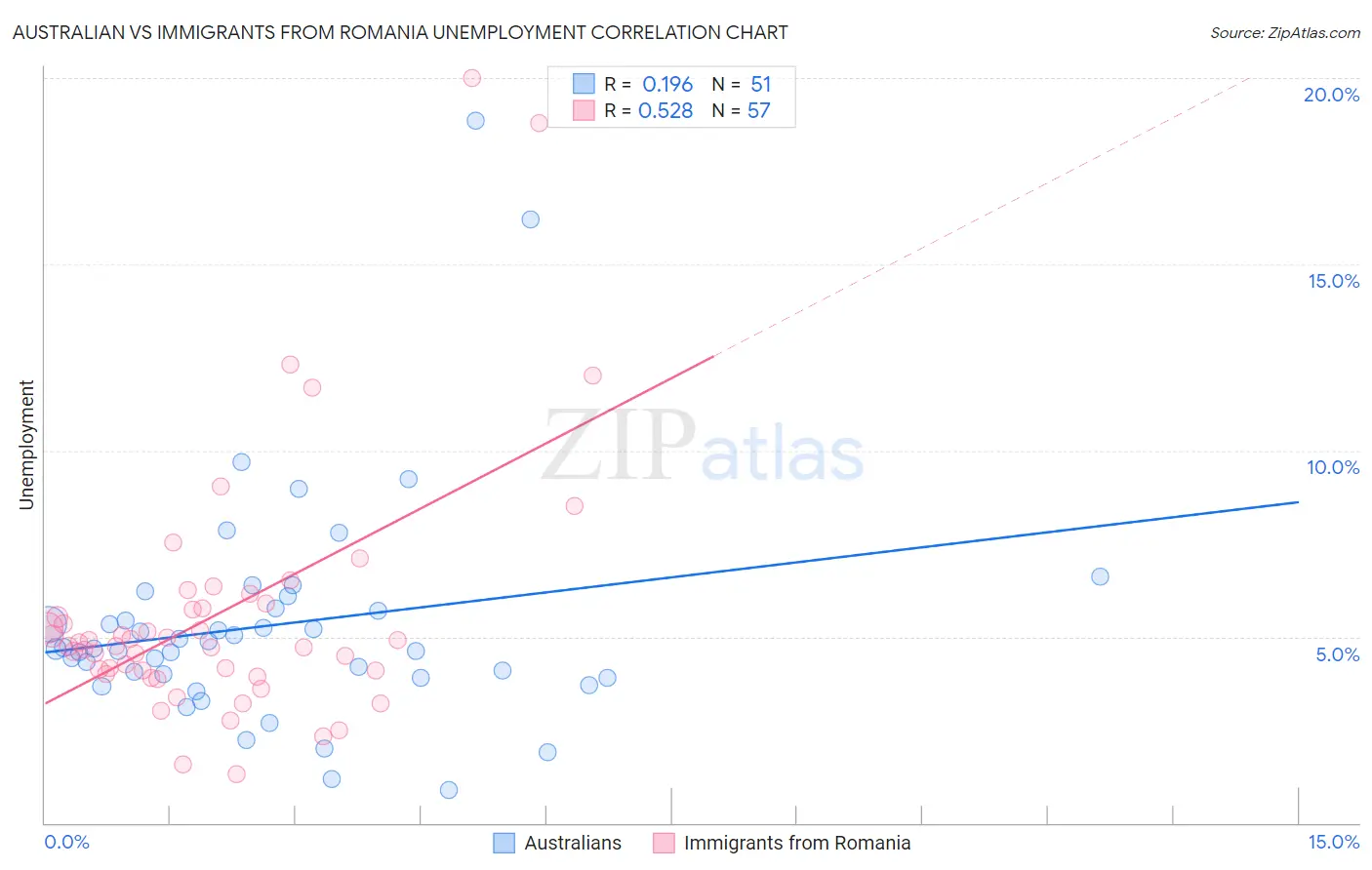 Australian vs Immigrants from Romania Unemployment