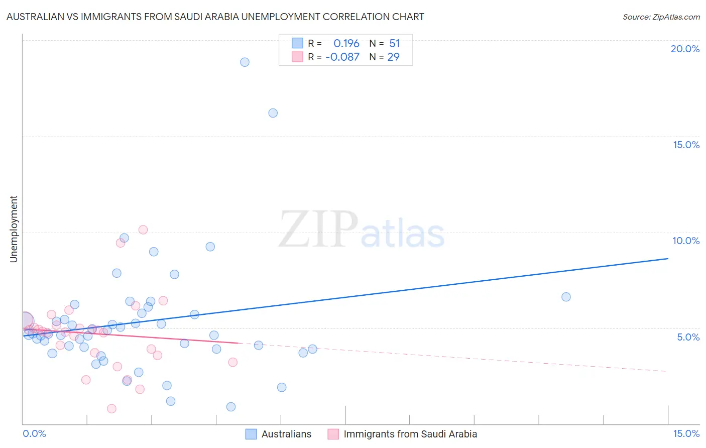 Australian vs Immigrants from Saudi Arabia Unemployment