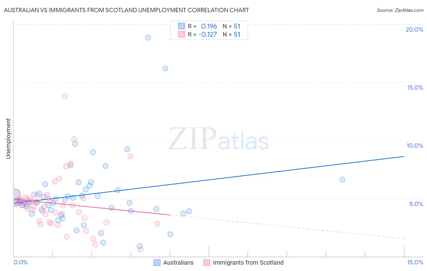 Australian vs Immigrants from Scotland Unemployment