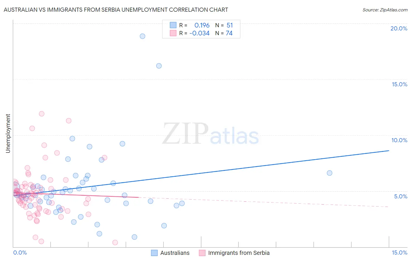 Australian vs Immigrants from Serbia Unemployment