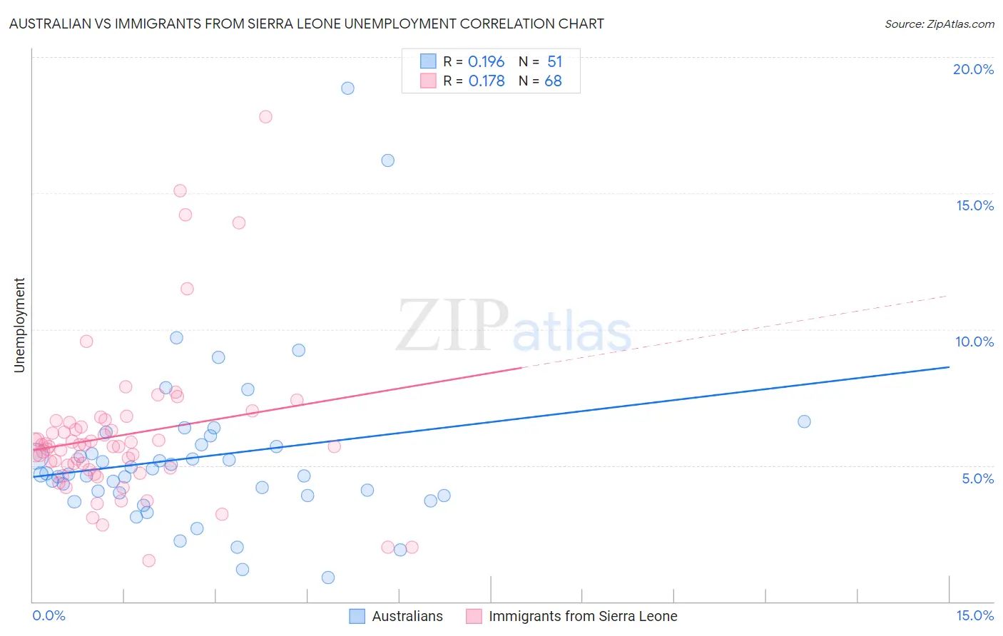 Australian vs Immigrants from Sierra Leone Unemployment