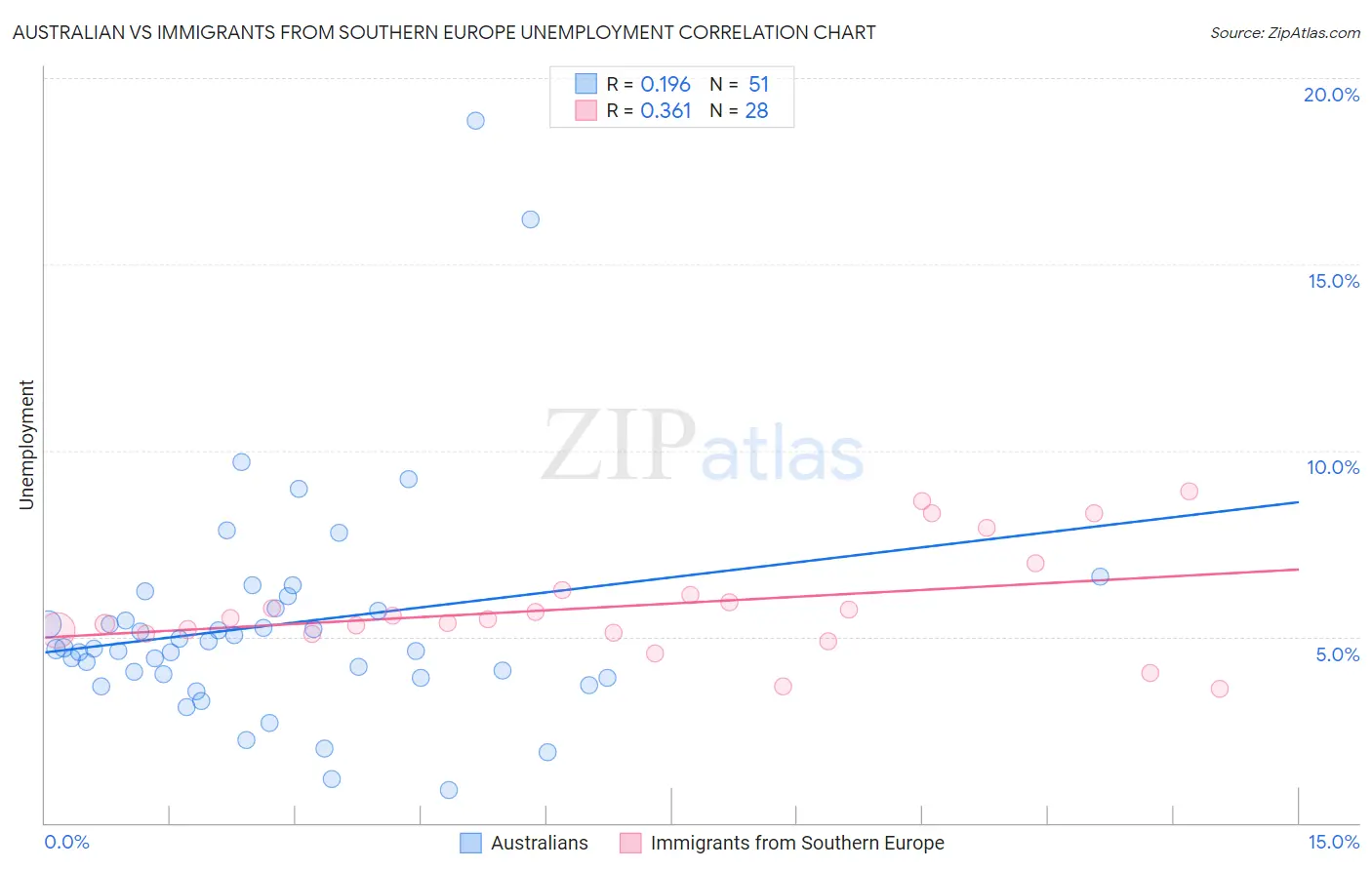 Australian vs Immigrants from Southern Europe Unemployment