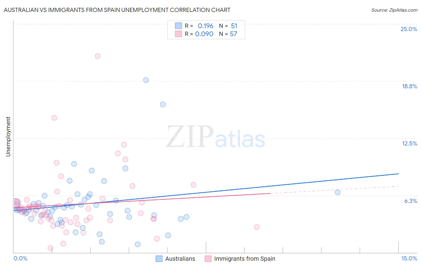 Australian vs Immigrants from Spain Unemployment
