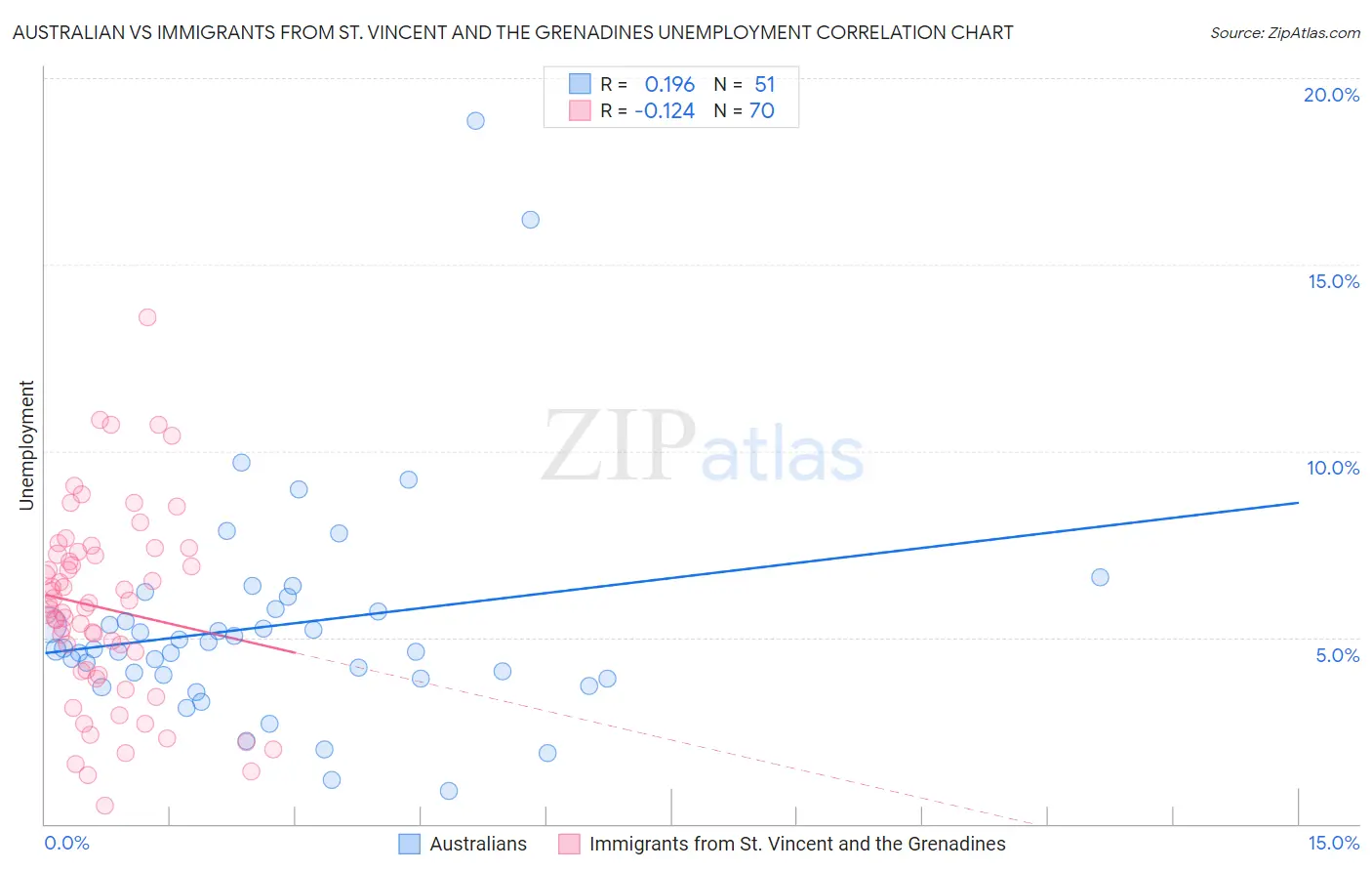 Australian vs Immigrants from St. Vincent and the Grenadines Unemployment