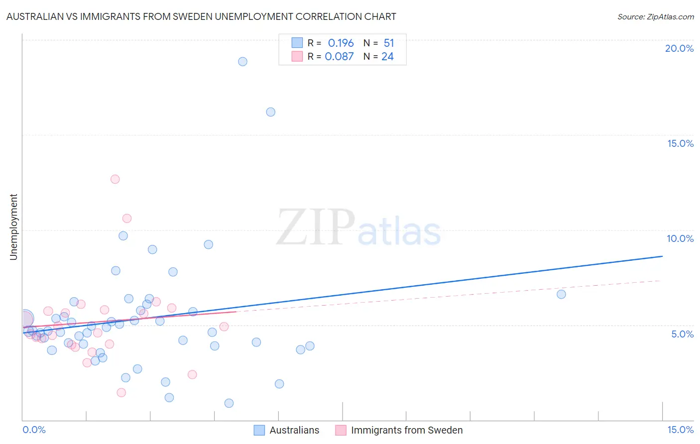 Australian vs Immigrants from Sweden Unemployment