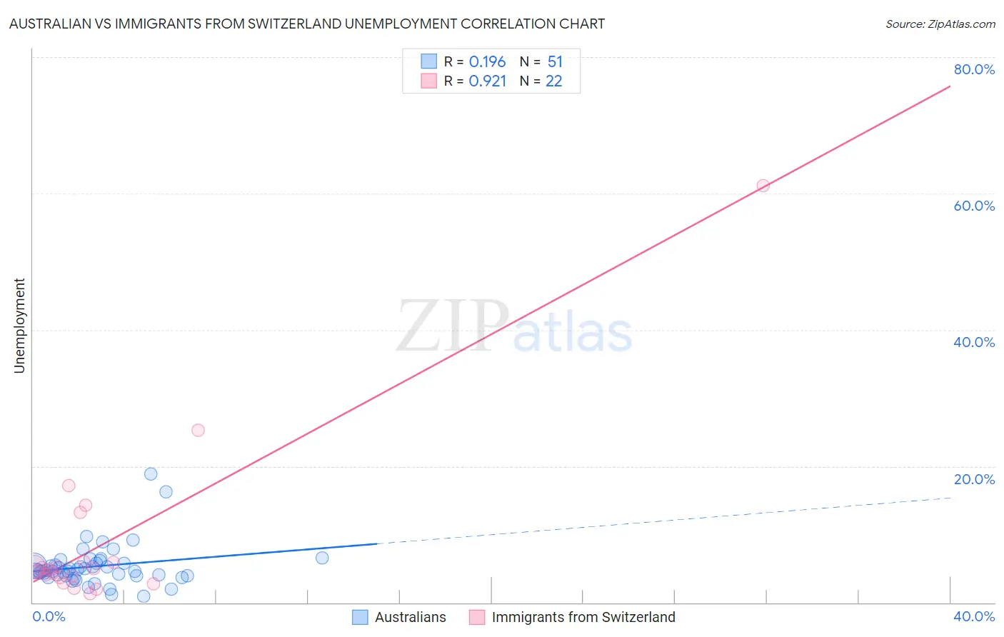 Australian vs Immigrants from Switzerland Unemployment