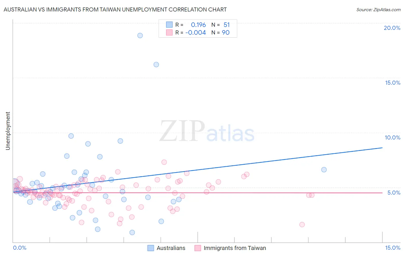 Australian vs Immigrants from Taiwan Unemployment