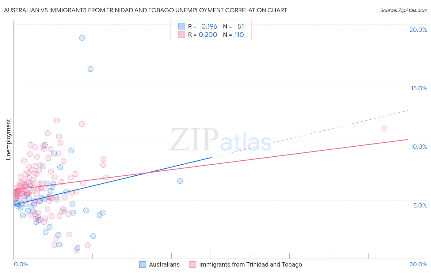 Australian vs Immigrants from Trinidad and Tobago Unemployment