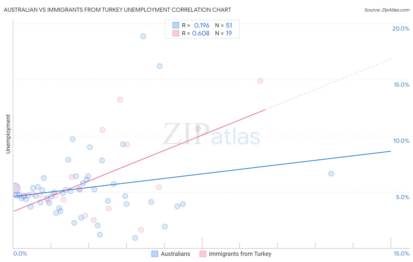 Australian vs Immigrants from Turkey Unemployment