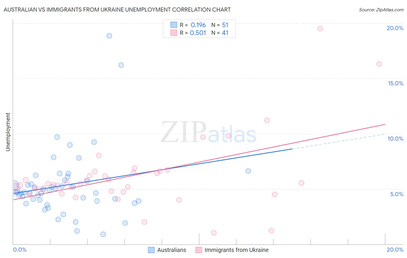 Australian vs Immigrants from Ukraine Unemployment