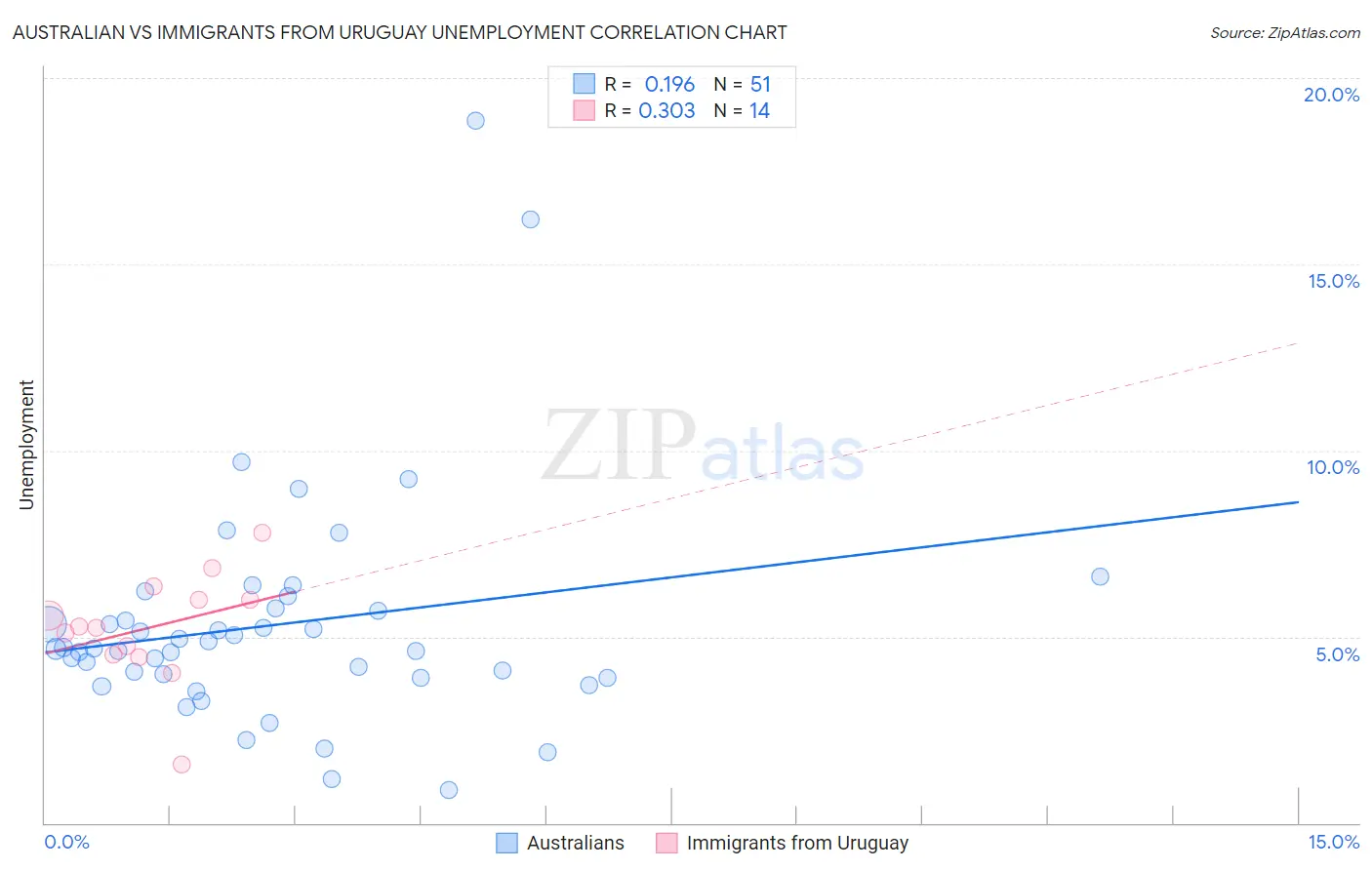 Australian vs Immigrants from Uruguay Unemployment