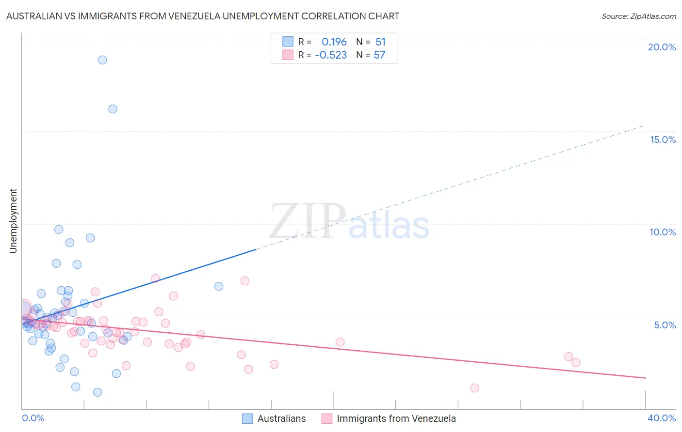 Australian vs Immigrants from Venezuela Unemployment