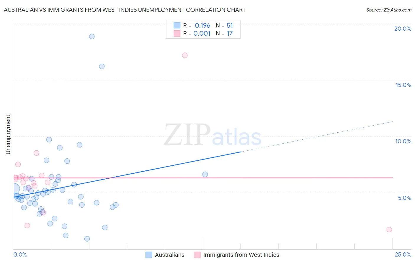 Australian vs Immigrants from West Indies Unemployment