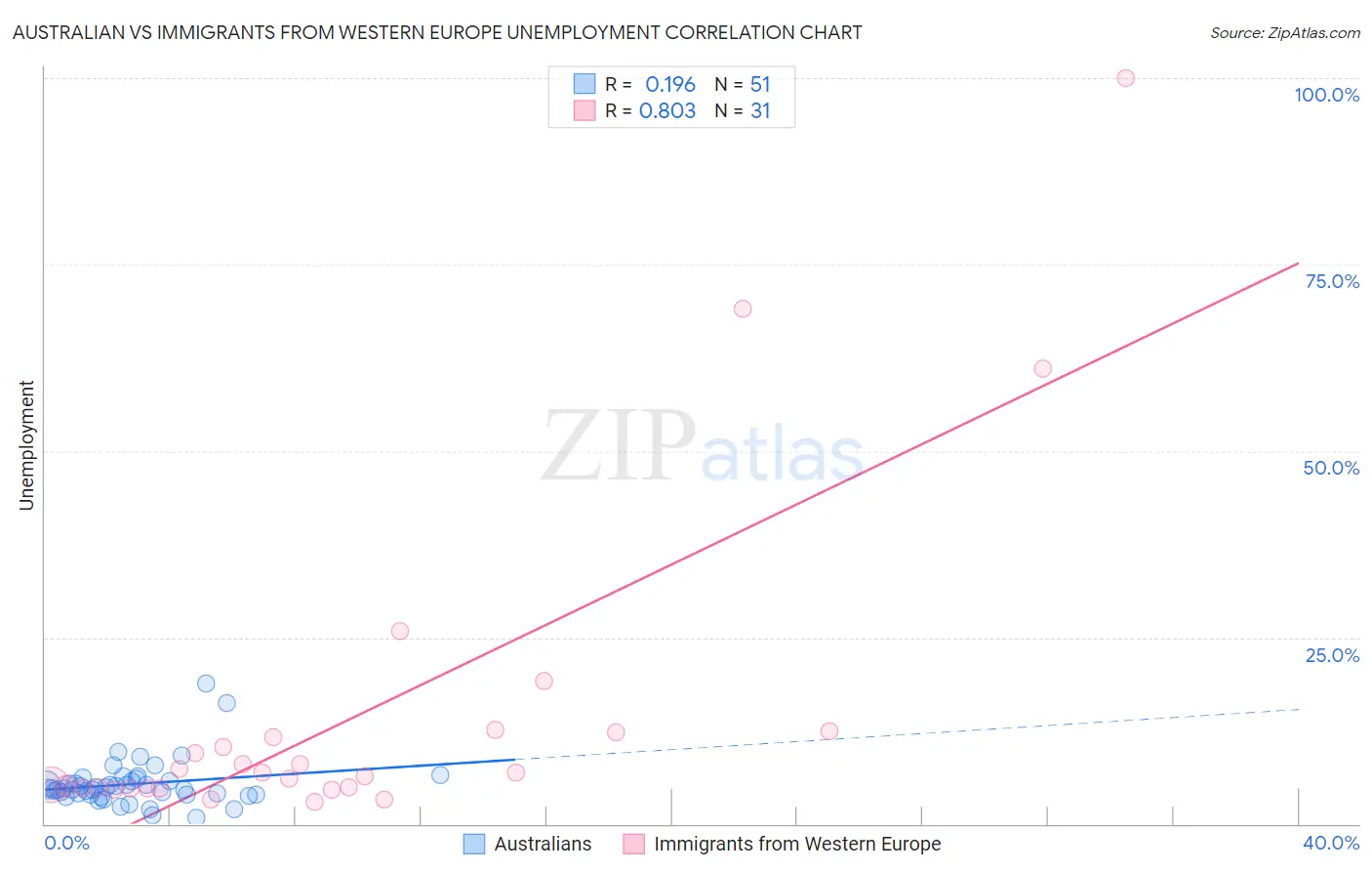 Australian vs Immigrants from Western Europe Unemployment