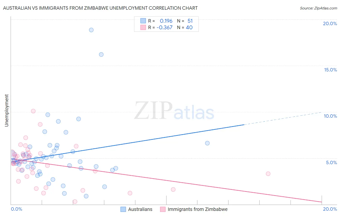 Australian vs Immigrants from Zimbabwe Unemployment