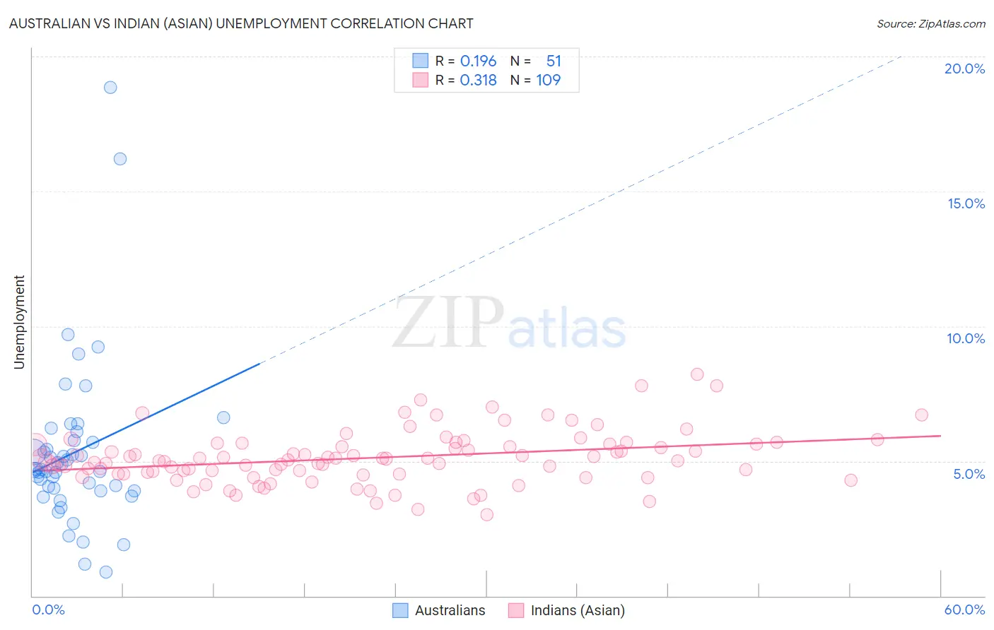 Australian vs Indian (Asian) Unemployment