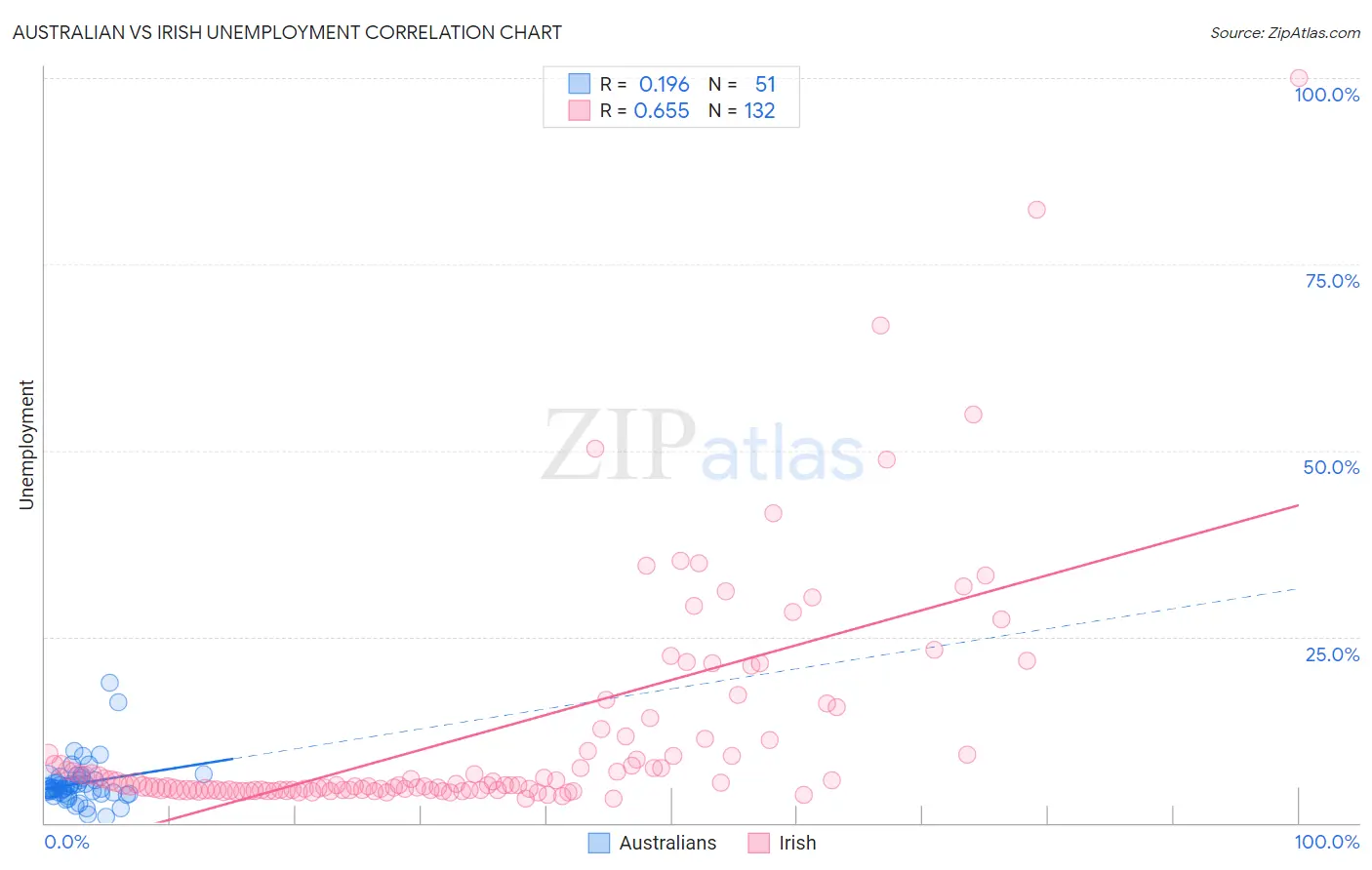 Australian vs Irish Unemployment