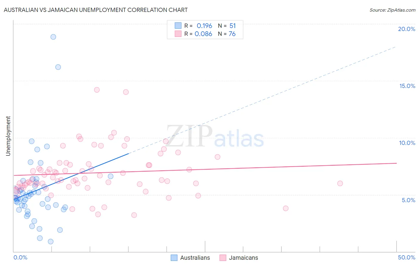 Australian vs Jamaican Unemployment