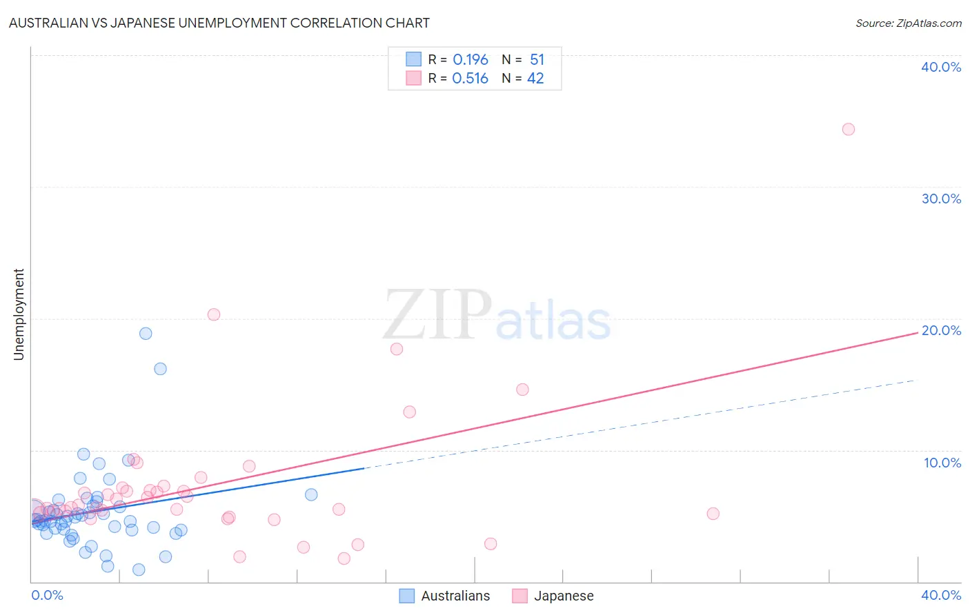 Australian vs Japanese Unemployment