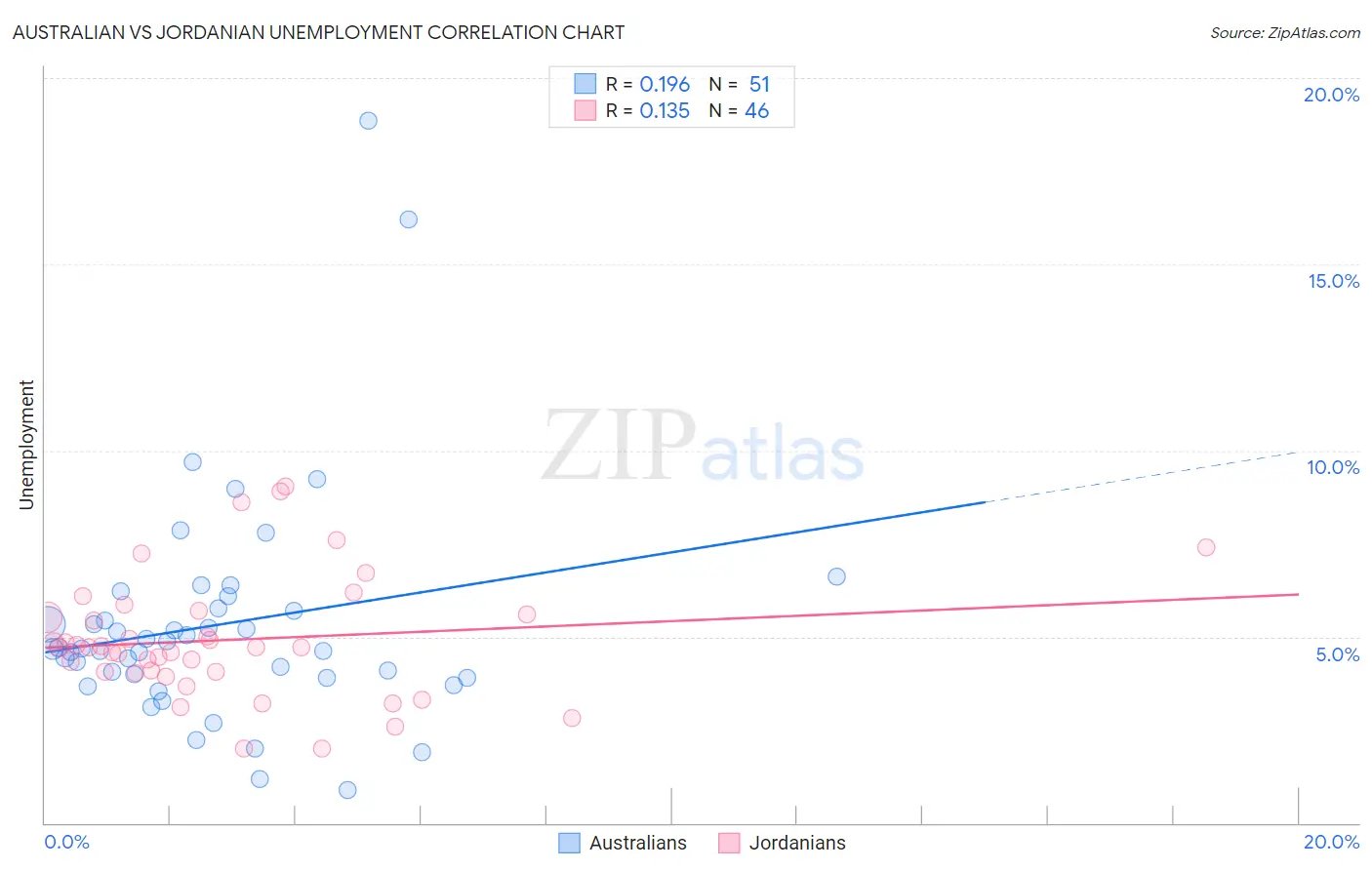 Australian vs Jordanian Unemployment