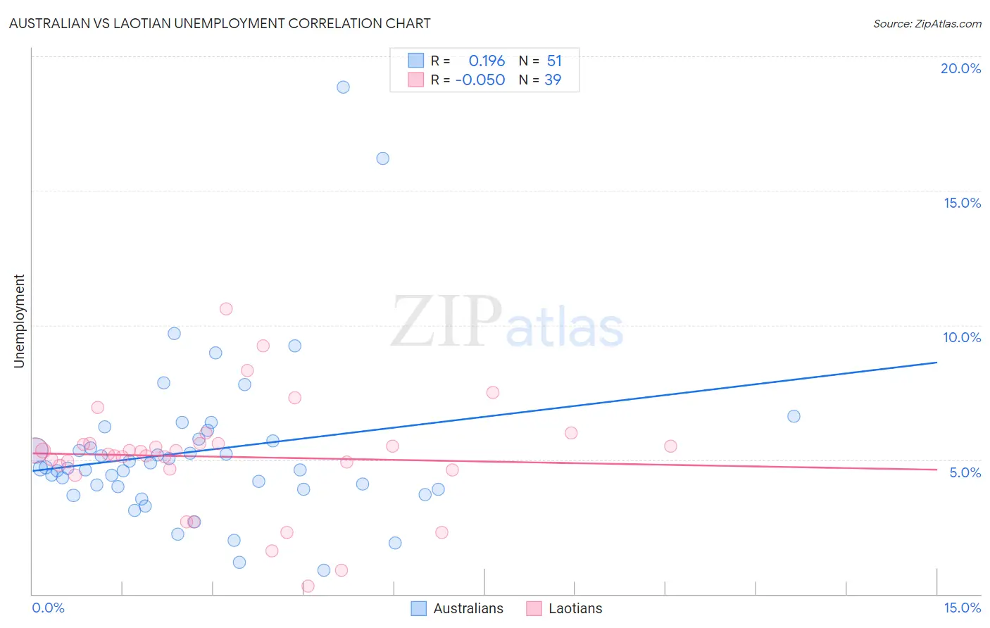 Australian vs Laotian Unemployment