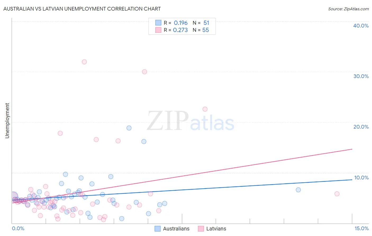 Australian vs Latvian Unemployment
