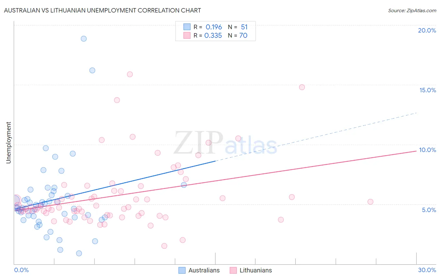 Australian vs Lithuanian Unemployment