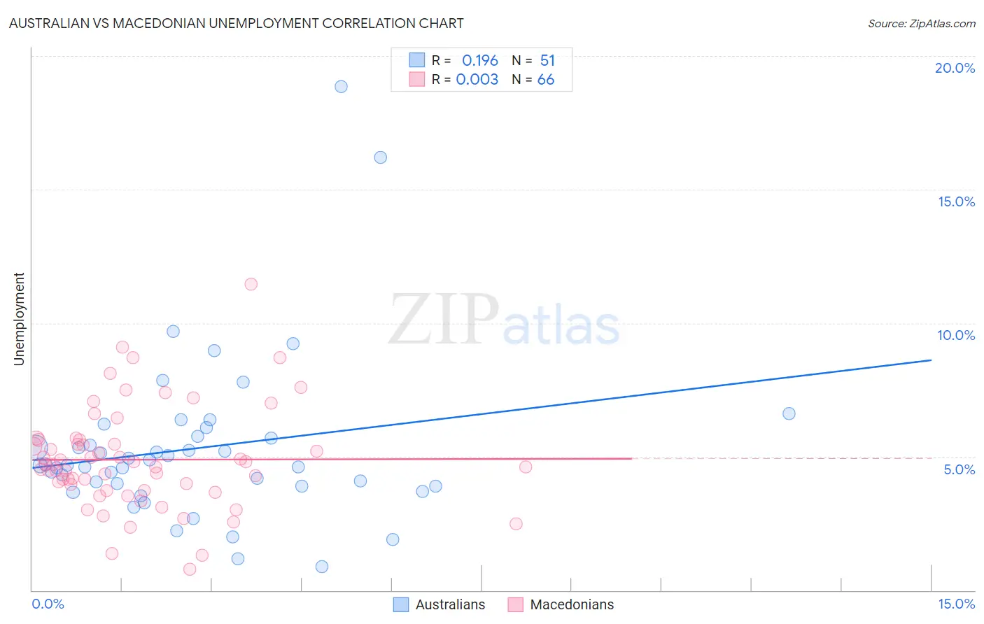 Australian vs Macedonian Unemployment