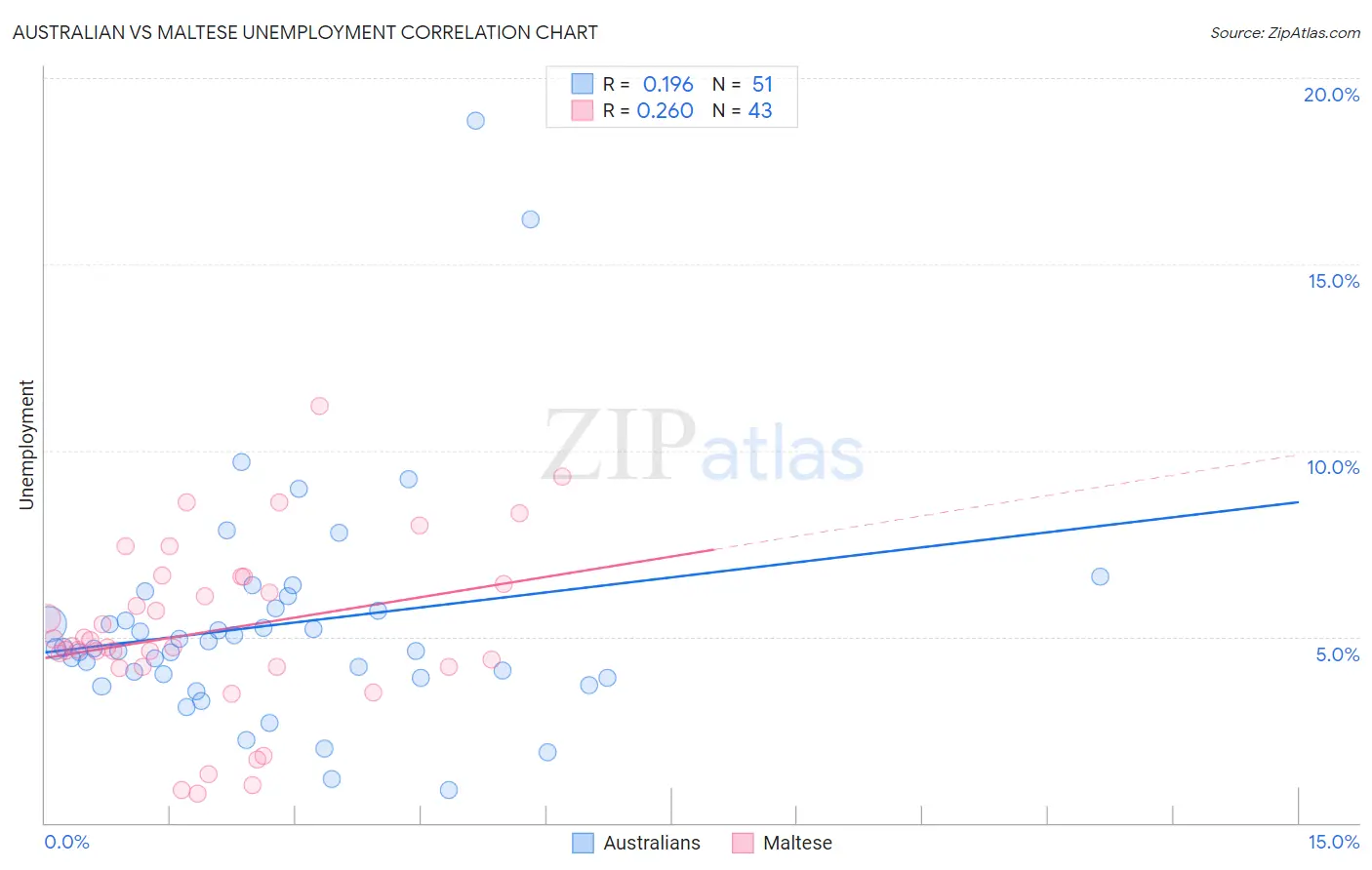 Australian vs Maltese Unemployment