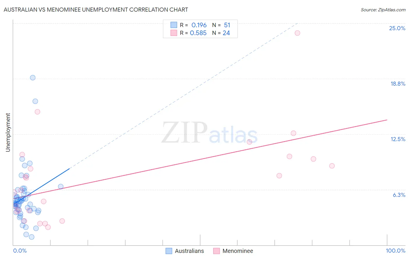 Australian vs Menominee Unemployment