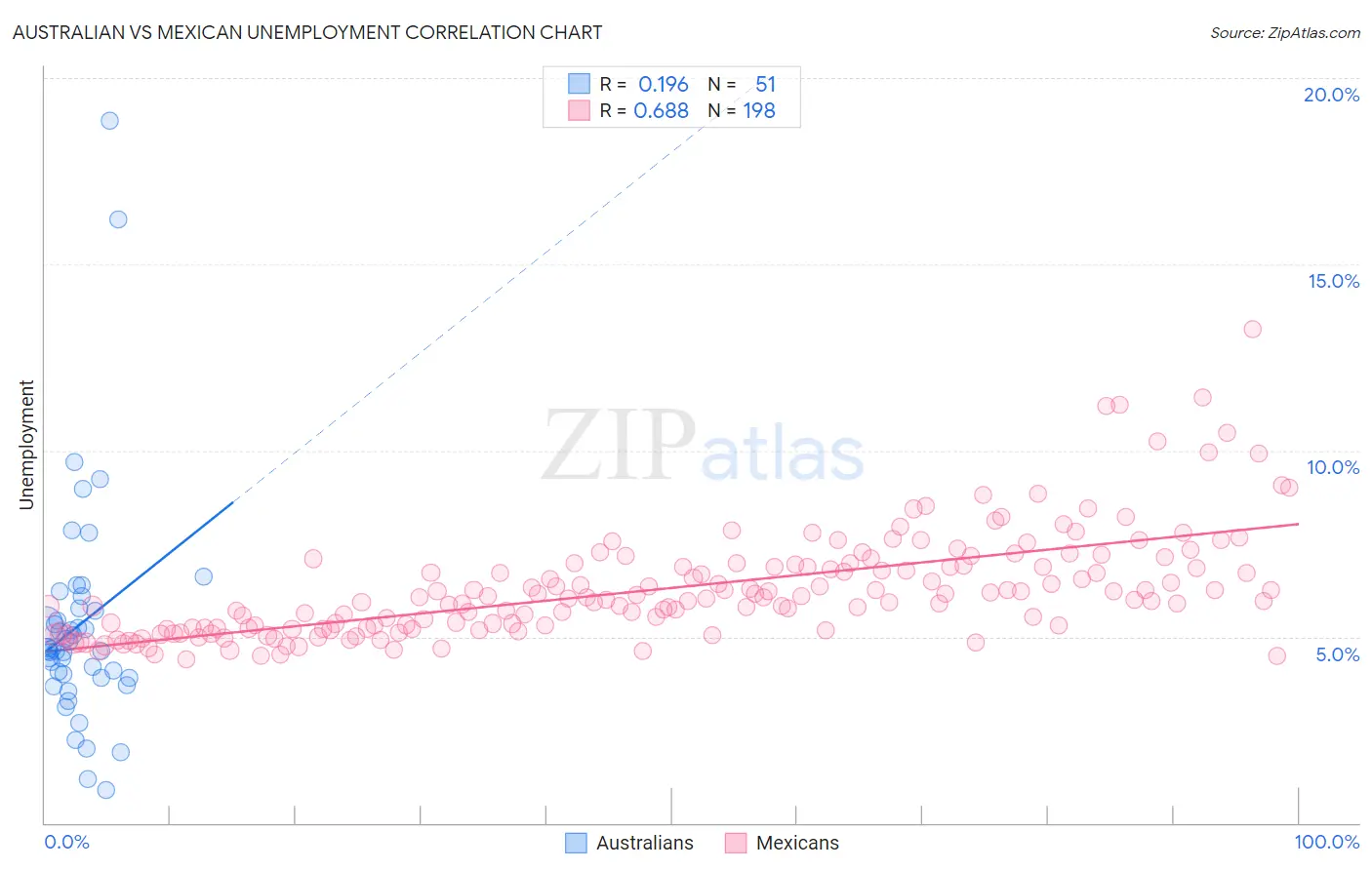 Australian vs Mexican Unemployment