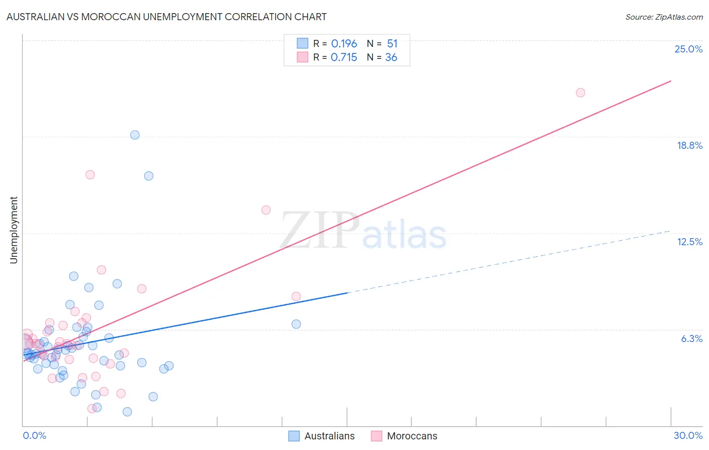 Australian vs Moroccan Unemployment