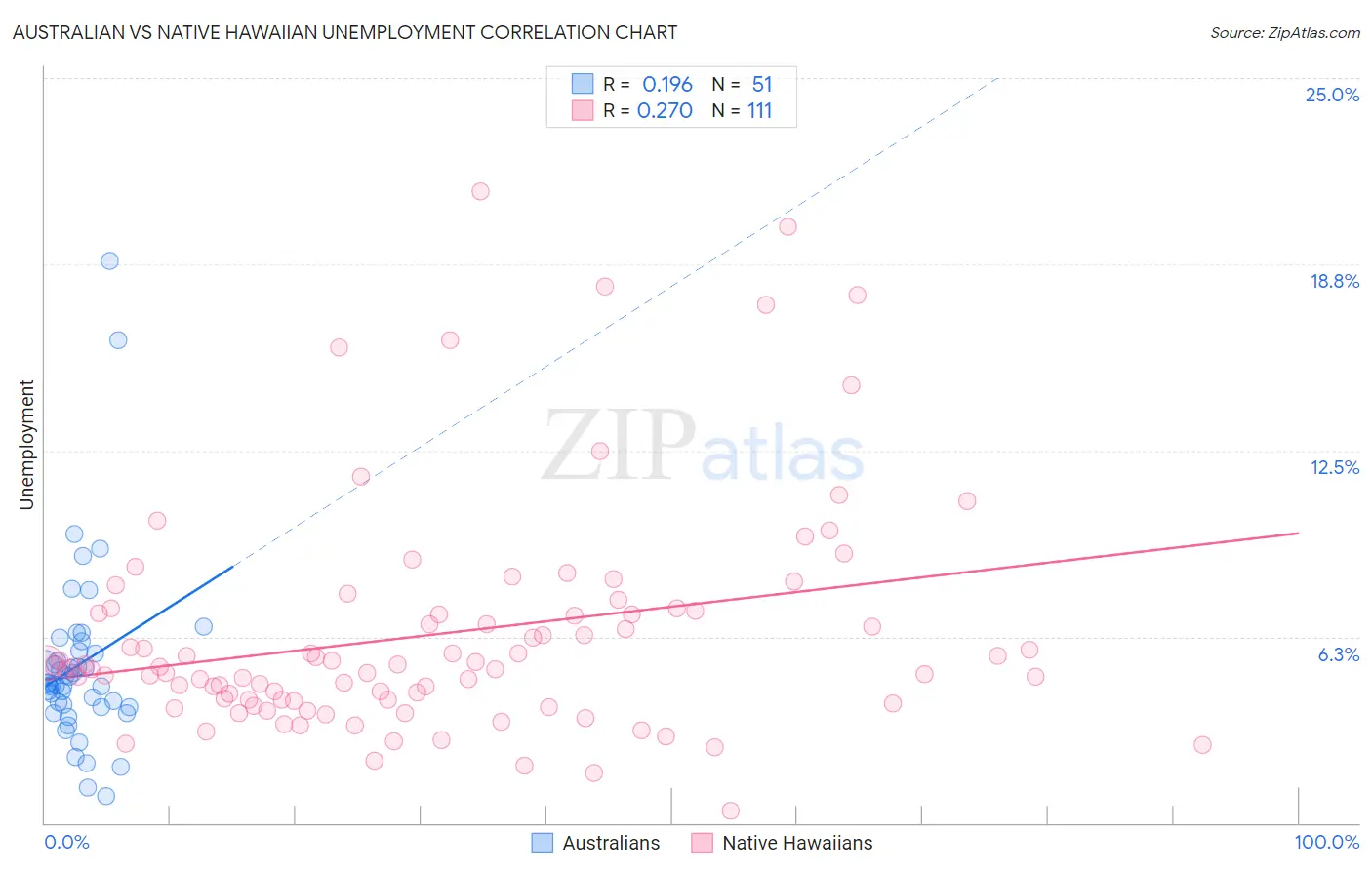 Australian vs Native Hawaiian Unemployment