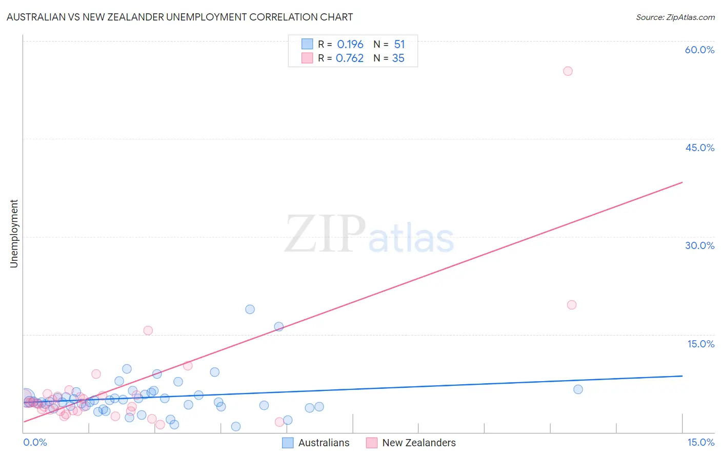 Australian vs New Zealander Unemployment