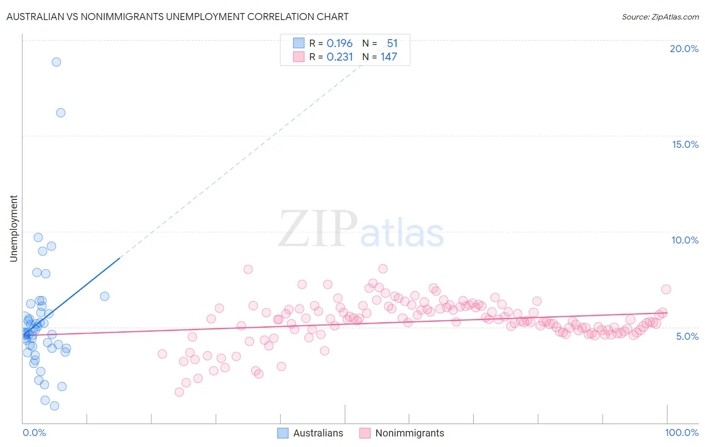 Australian vs Nonimmigrants Unemployment