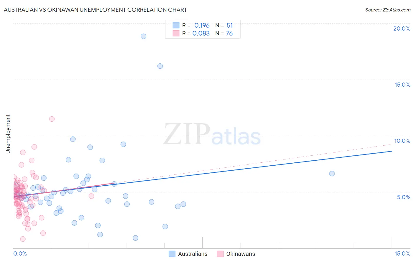 Australian vs Okinawan Unemployment