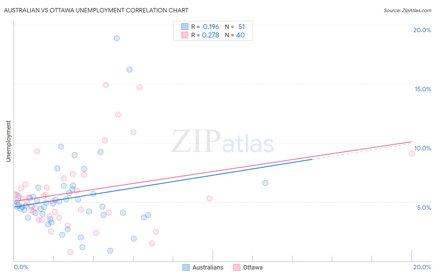 Australian vs Ottawa Unemployment