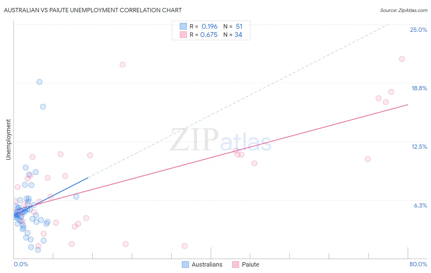 Australian vs Paiute Unemployment