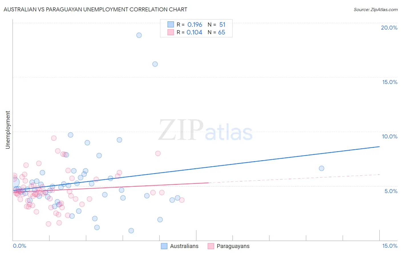 Australian vs Paraguayan Unemployment