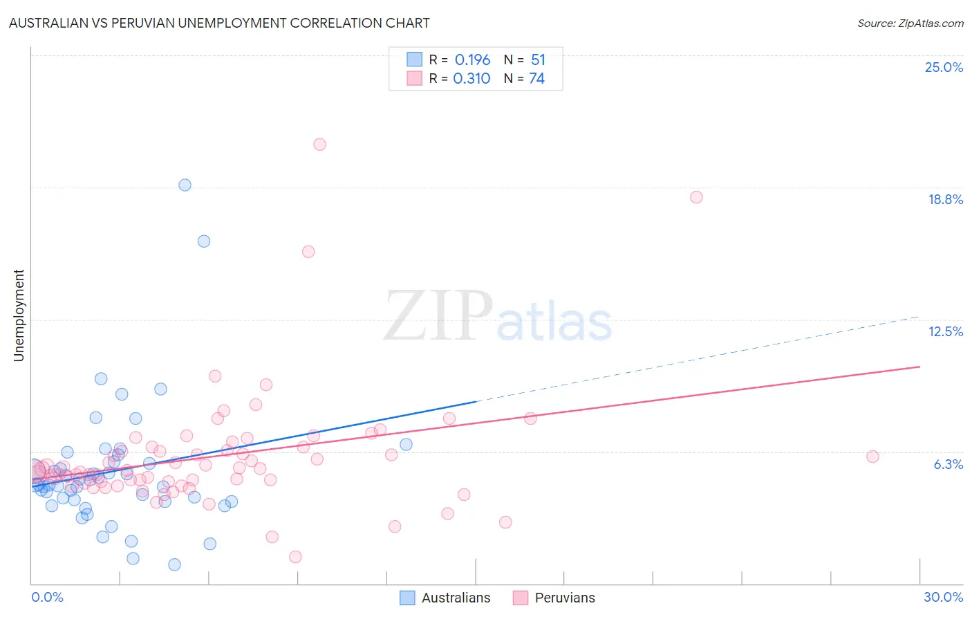 Australian vs Peruvian Unemployment