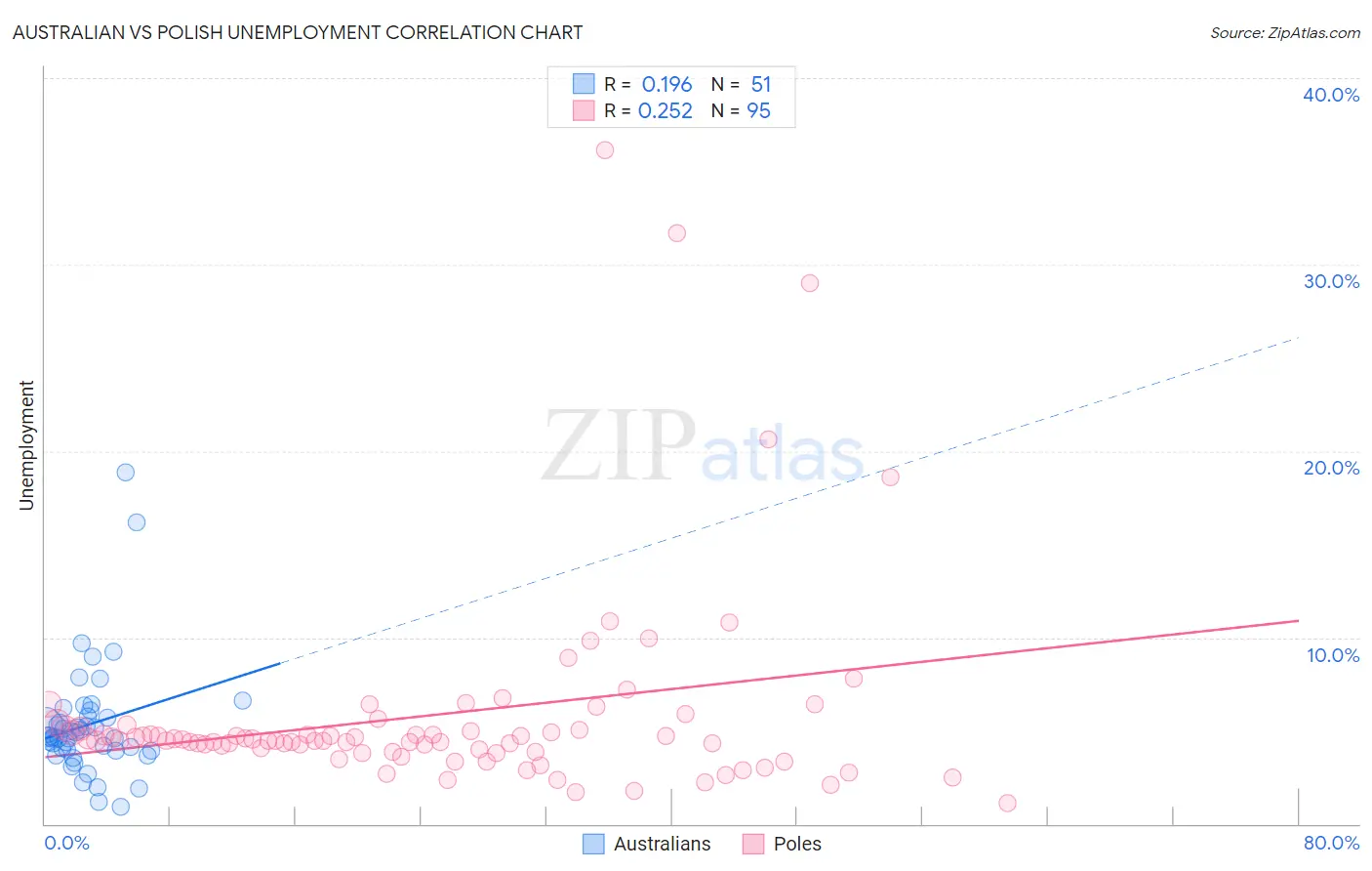 Australian vs Polish Unemployment